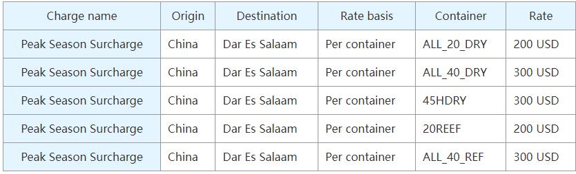 Maersk सम्झाउँछ: चीनबाट यस क्षेत्रमा प्रस्थान गर्ने सामानहरू पीक सिजन अधिभारको अधीनमा हुनेछन्